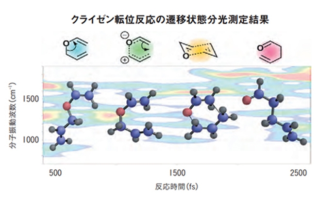 5フェムト秒パルスレーザー光照射によって得られる、熱クライゼン転位反応に伴う分子振動変化。このスペクトルは、原子がいつどのように結合しているかを示している。