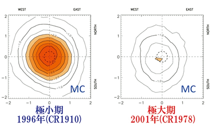 宇宙線で捉えた太陽の影。磁場の影響により、極小期はくっきり映り、極大期には見えなくなる。